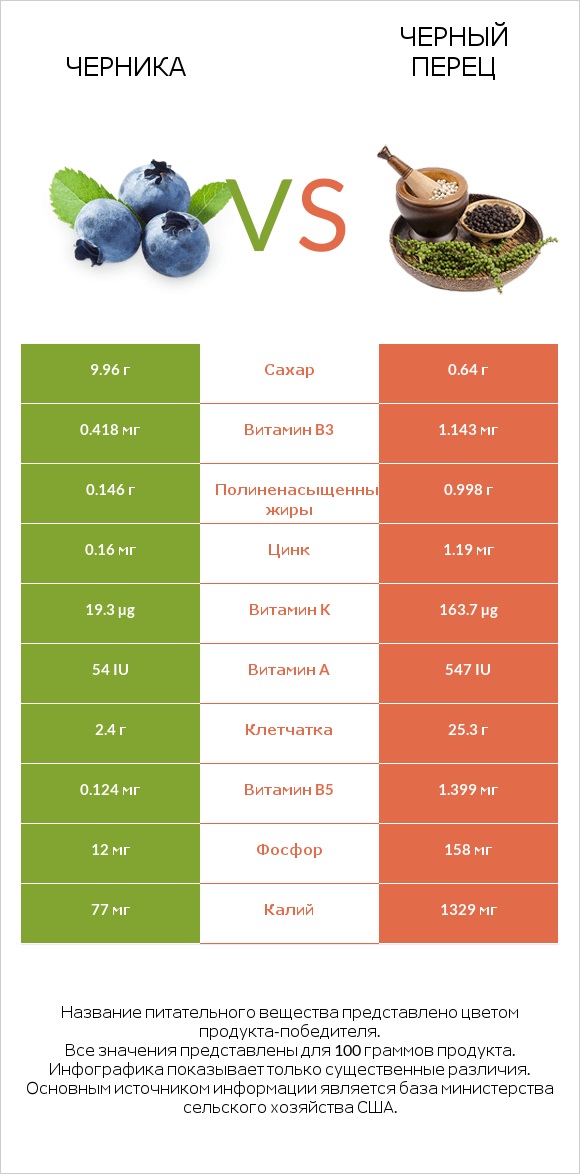 Черника vs Черный перец infographic