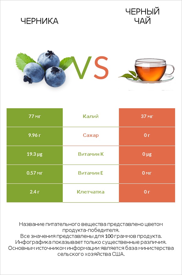 Черника vs Черный чай infographic