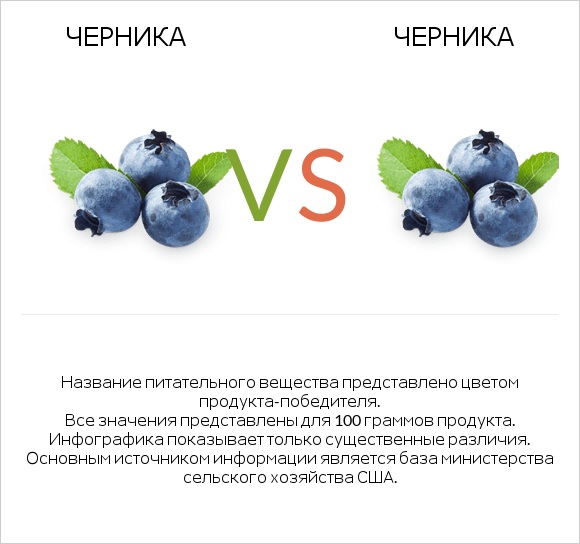 Черника vs Черника infographic