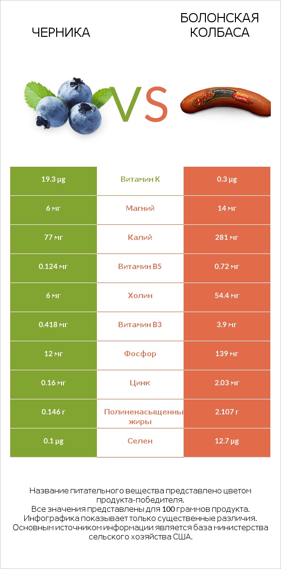 Черника vs Болонская колбаса infographic