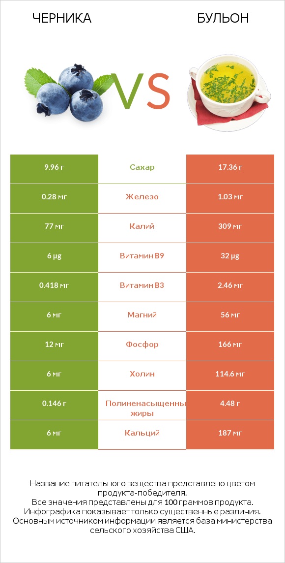 Черника vs Бульон infographic