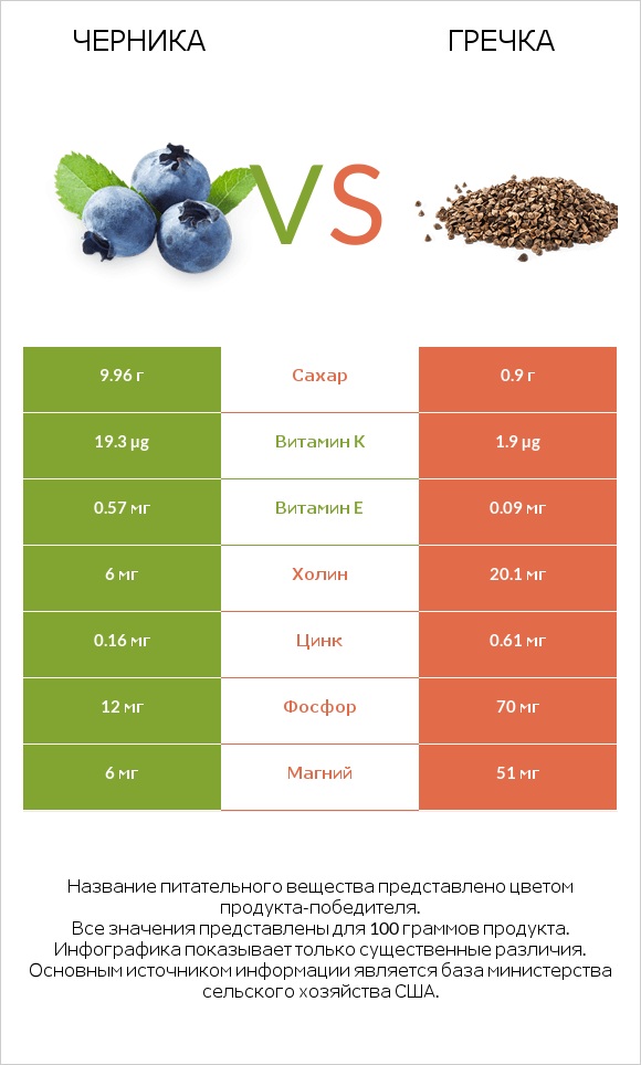Черника vs Гречка infographic