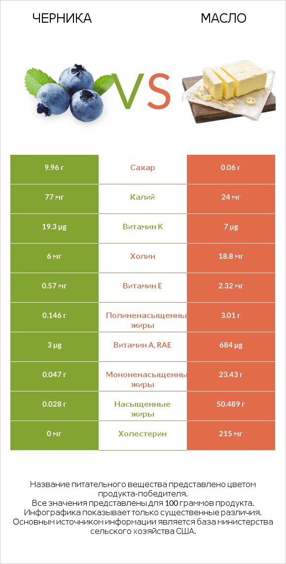 Черника vs Масло infographic