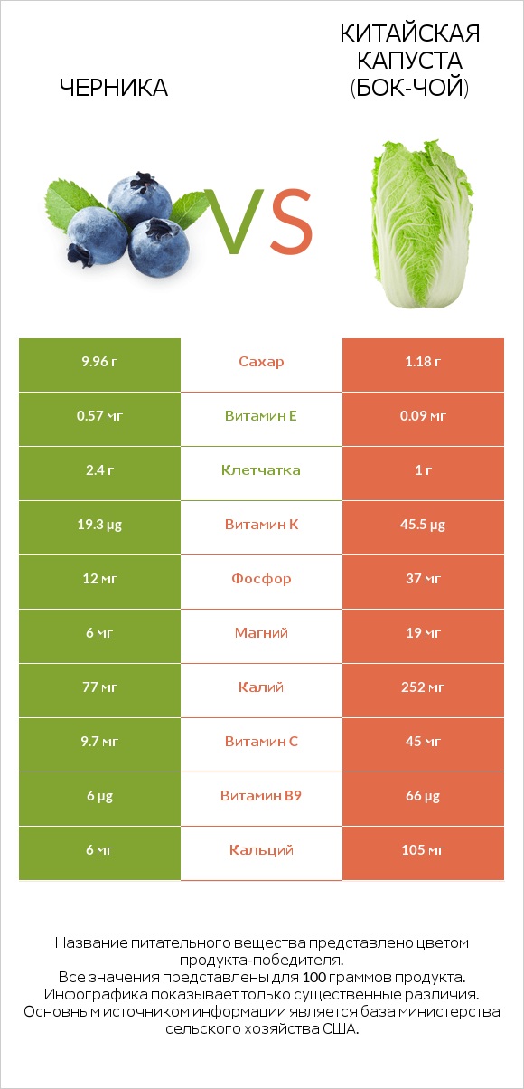 Черника vs Китайская капуста (Бок-чой) infographic