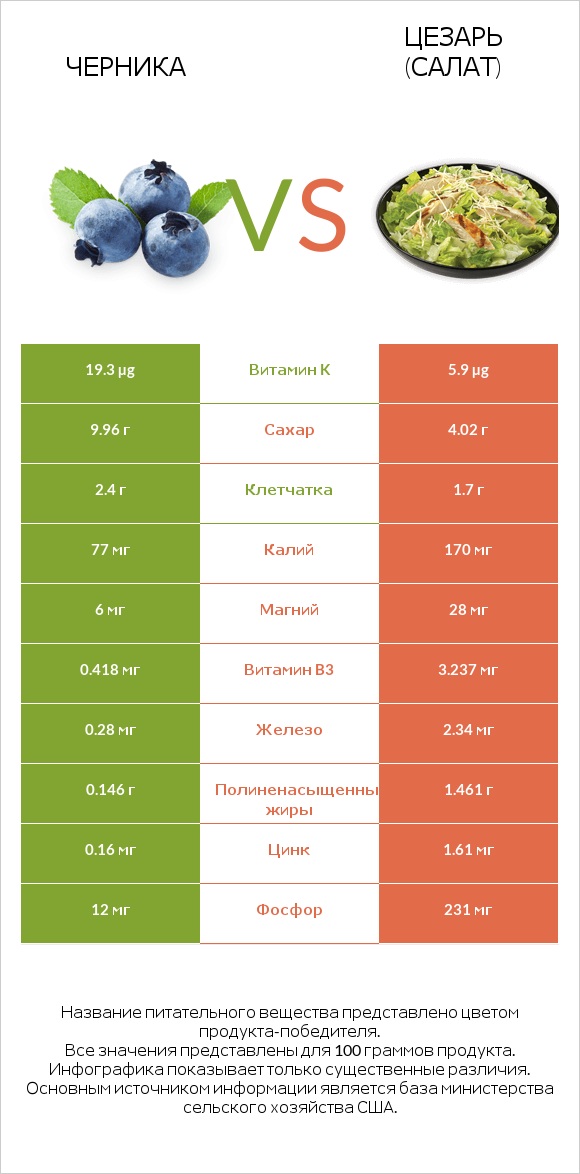 Черника vs Цезарь (салат) infographic