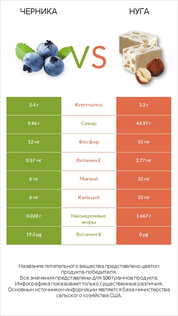 Черника vs Нуга infographic