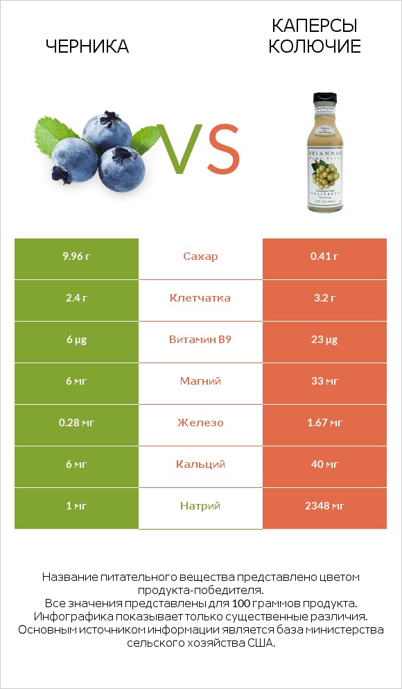 Черника vs Каперсы колючие infographic