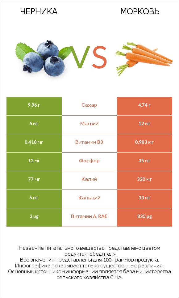 Черника vs Морковь infographic