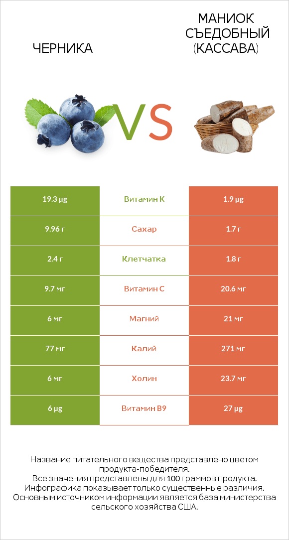 Черника vs Маниок съедобный (кассава) infographic