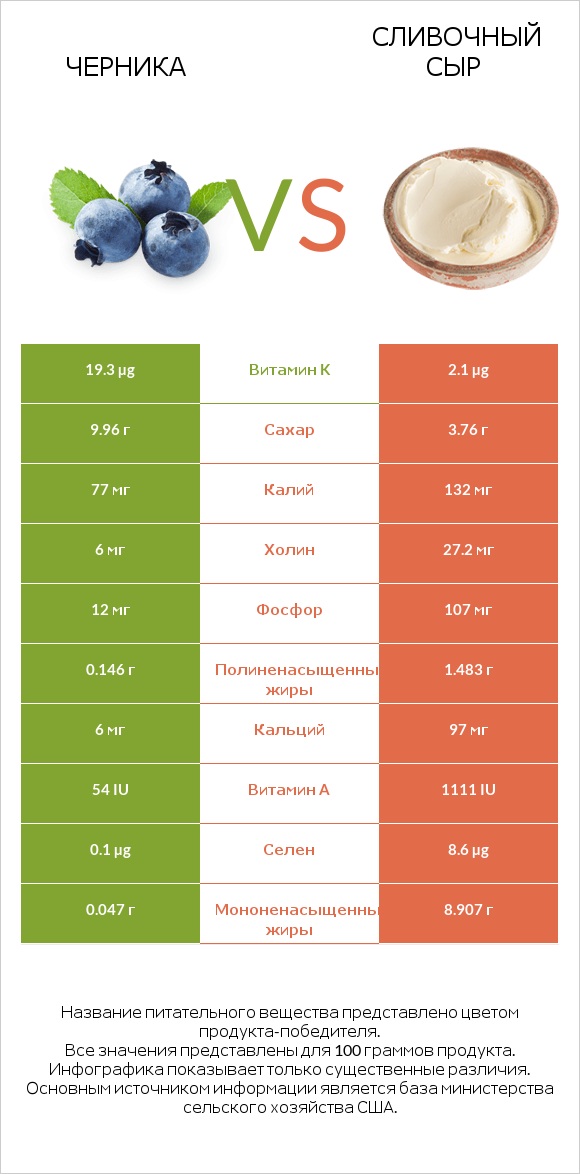 Черника vs Сливочный сыр infographic