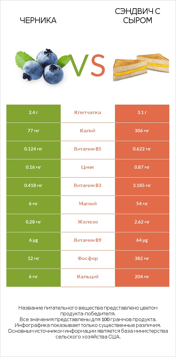 Черника vs Сэндвич с сыром infographic