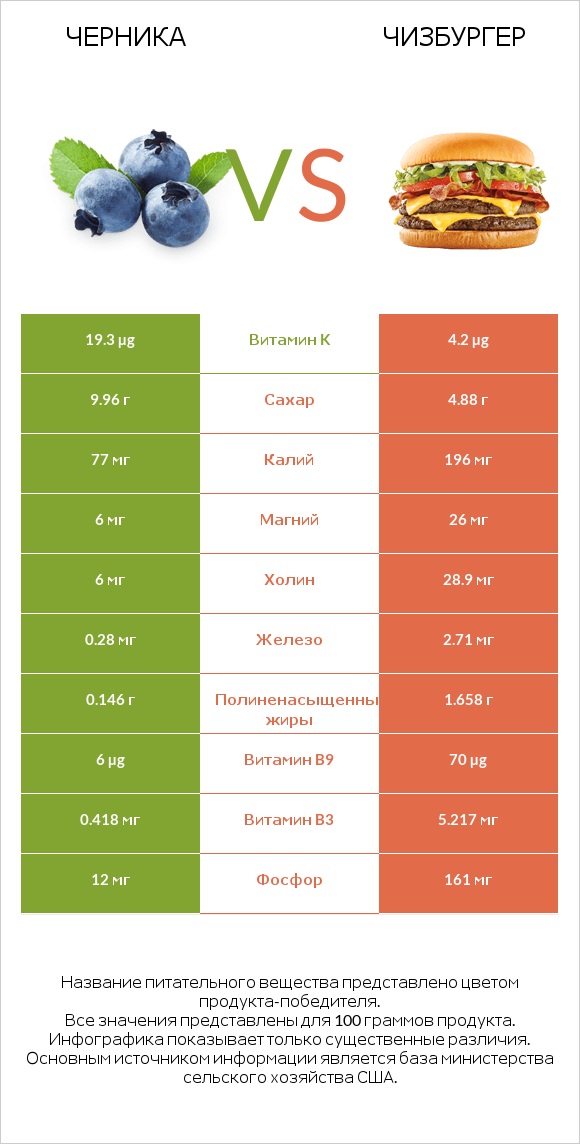 Черника vs Чизбургер infographic