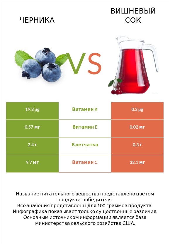 Черника vs Вишневый сок infographic