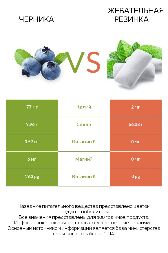 Черника vs Жевательная резинка infographic