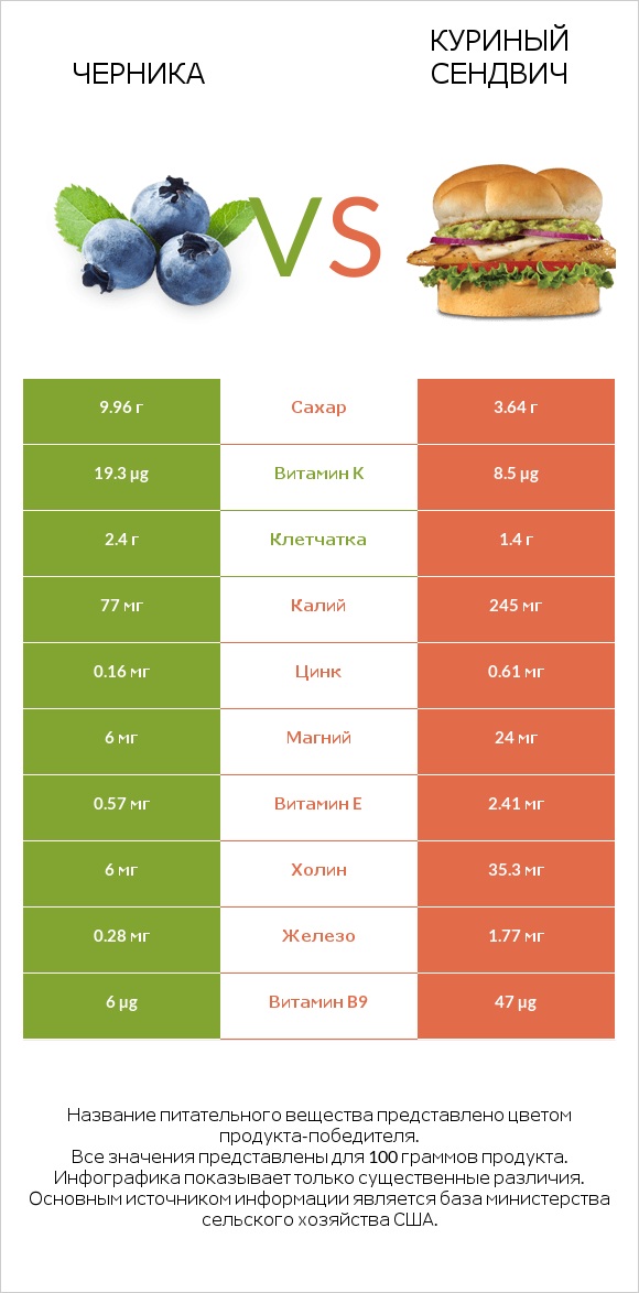 Черника vs Куриный сендвич infographic