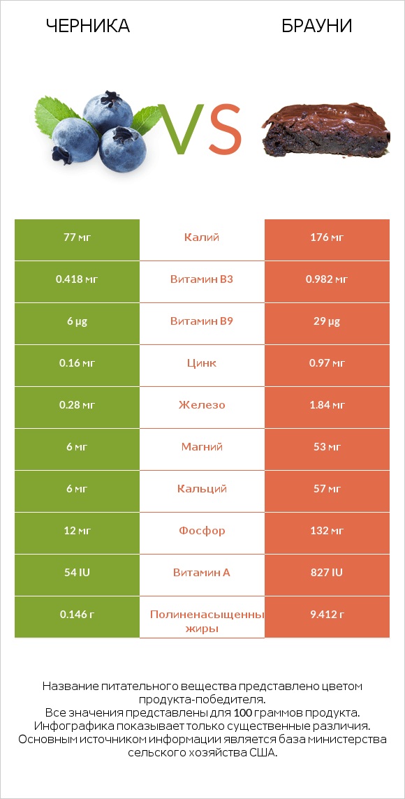 Черника vs Брауни infographic