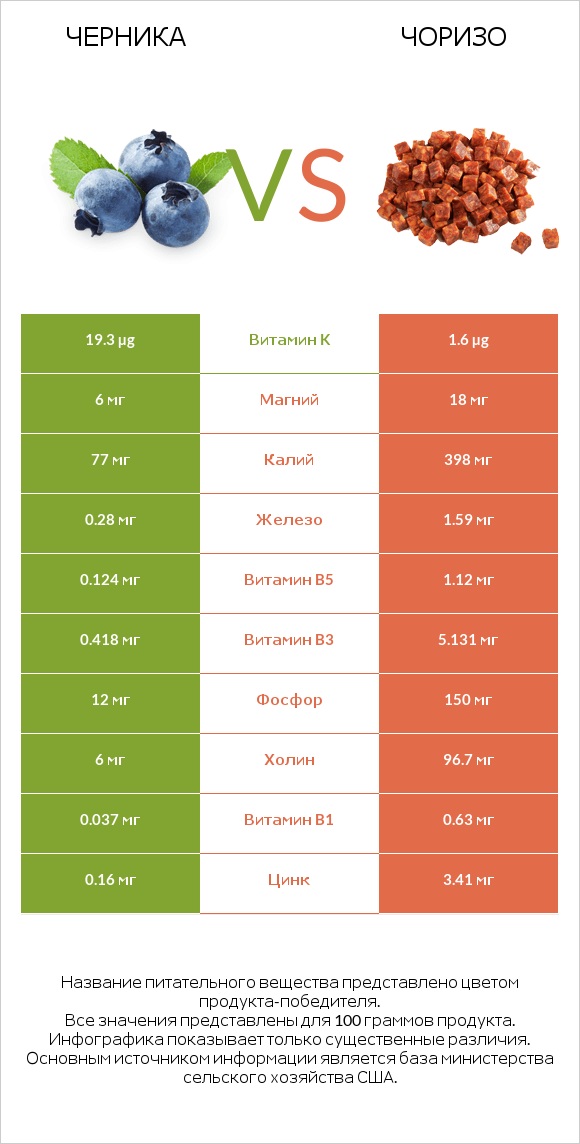 Черника vs Чоризо infographic