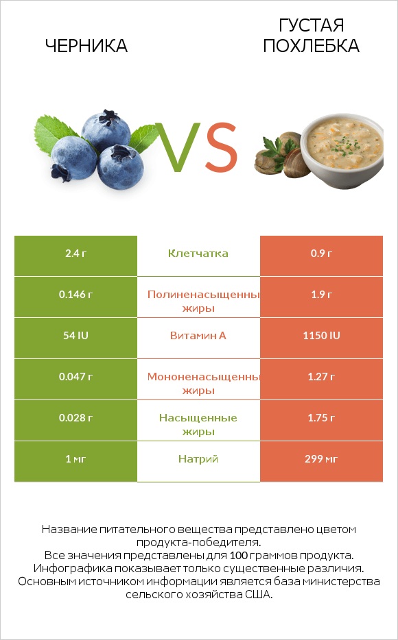 Черника vs Густая похлебка infographic