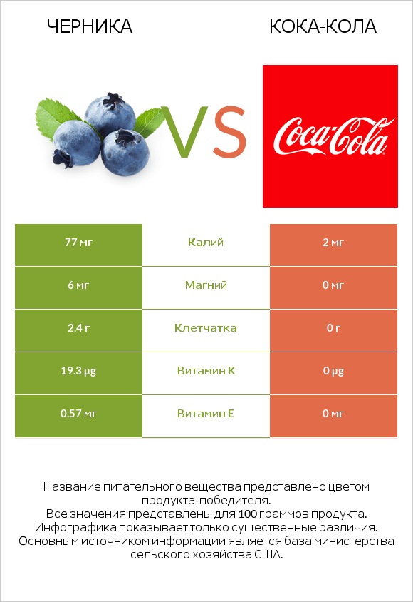 Черника vs Кока-Кола infographic