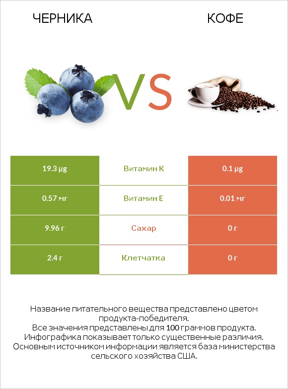 Черника vs Кофе infographic