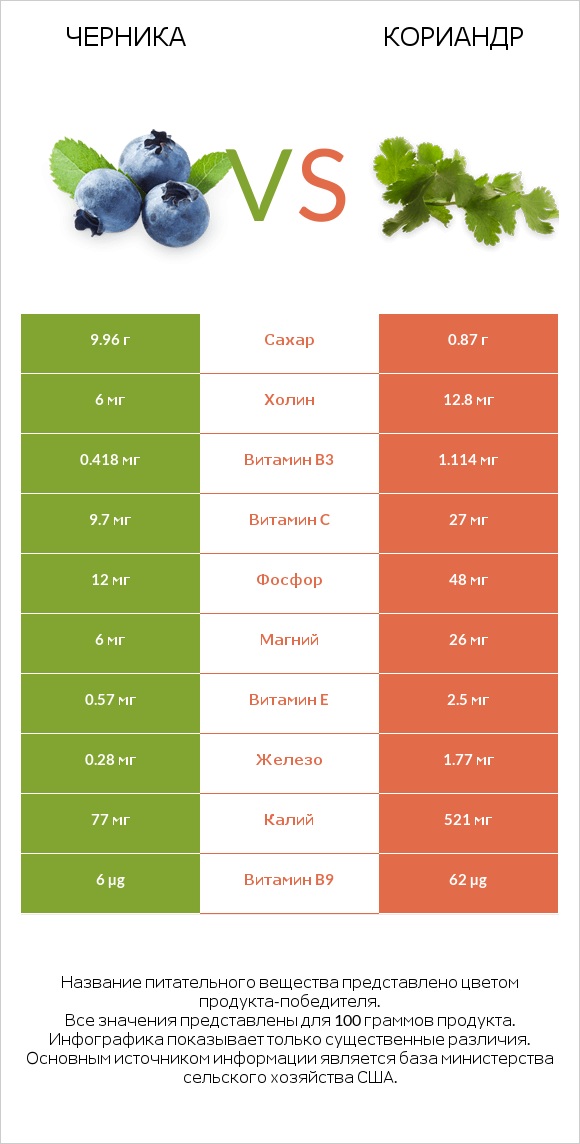 Черника vs Кориандр infographic