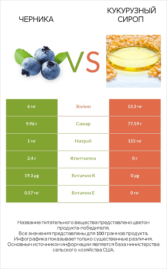 Черника vs Кукурузный сироп infographic