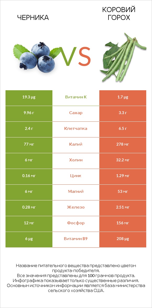 Черника vs Коровий горох infographic