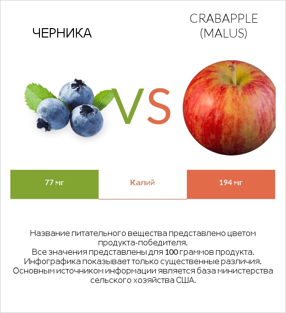 Черника vs Crabapple (Malus) infographic