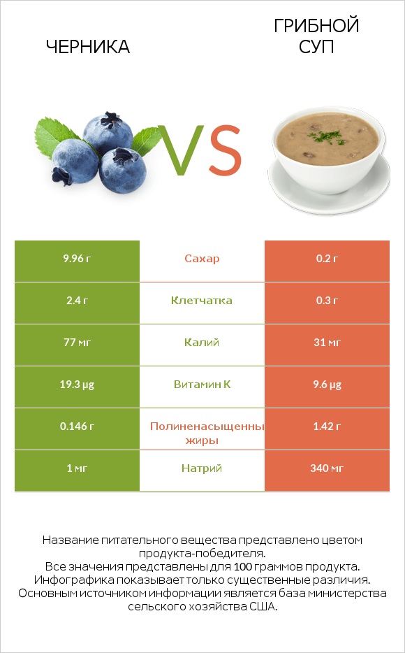 Черника vs Грибной суп infographic