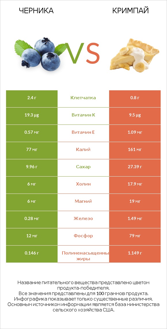 Черника vs Кримпай infographic