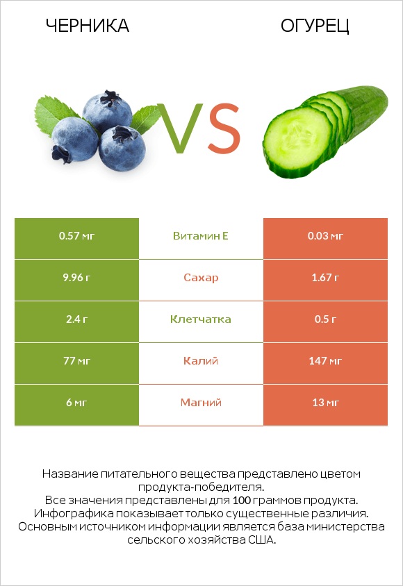 Черника vs Огурец infographic