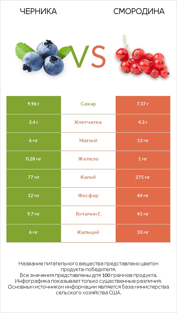 Черника vs Смородина infographic