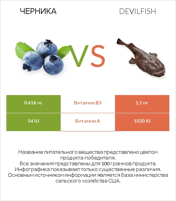 Черника vs Devilfish infographic
