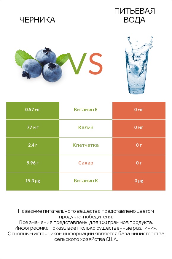 Черника vs Питьевая вода infographic