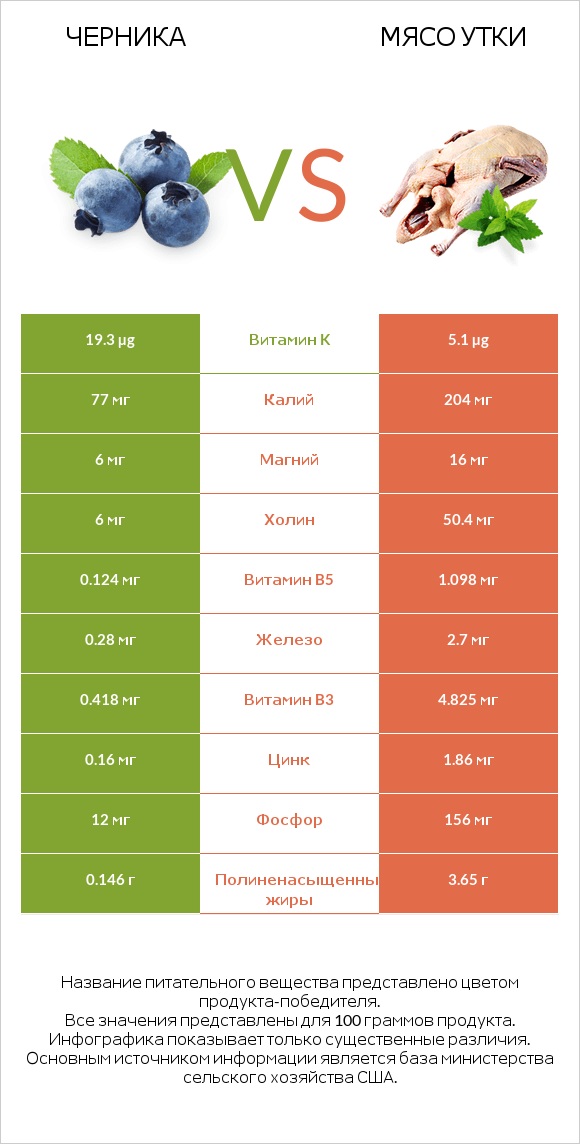 Черника vs Мясо утки infographic