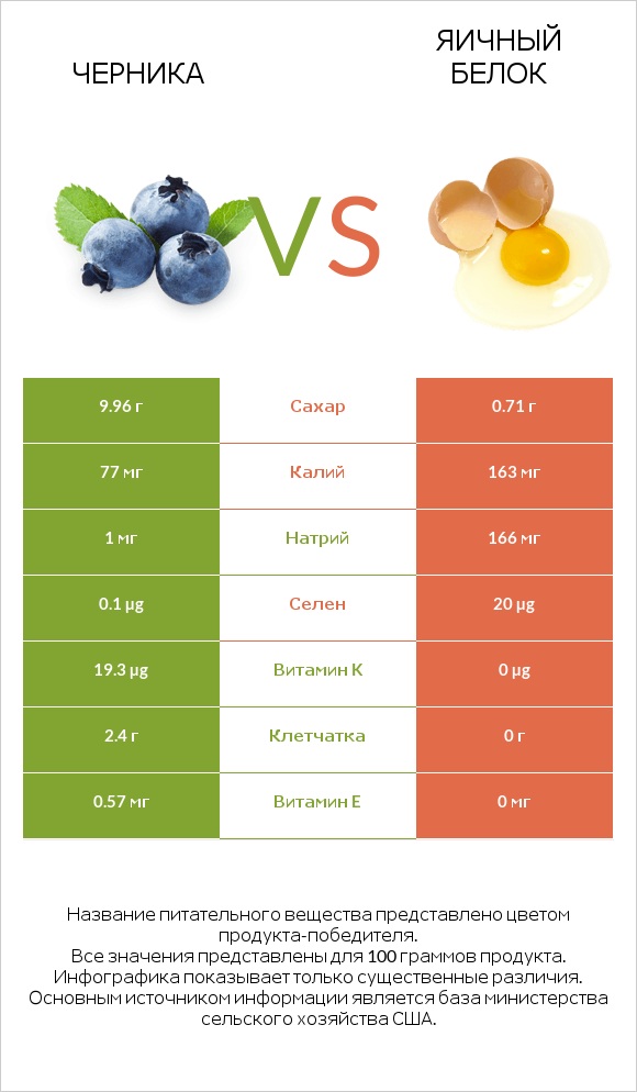 Черника vs Яичный белок infographic