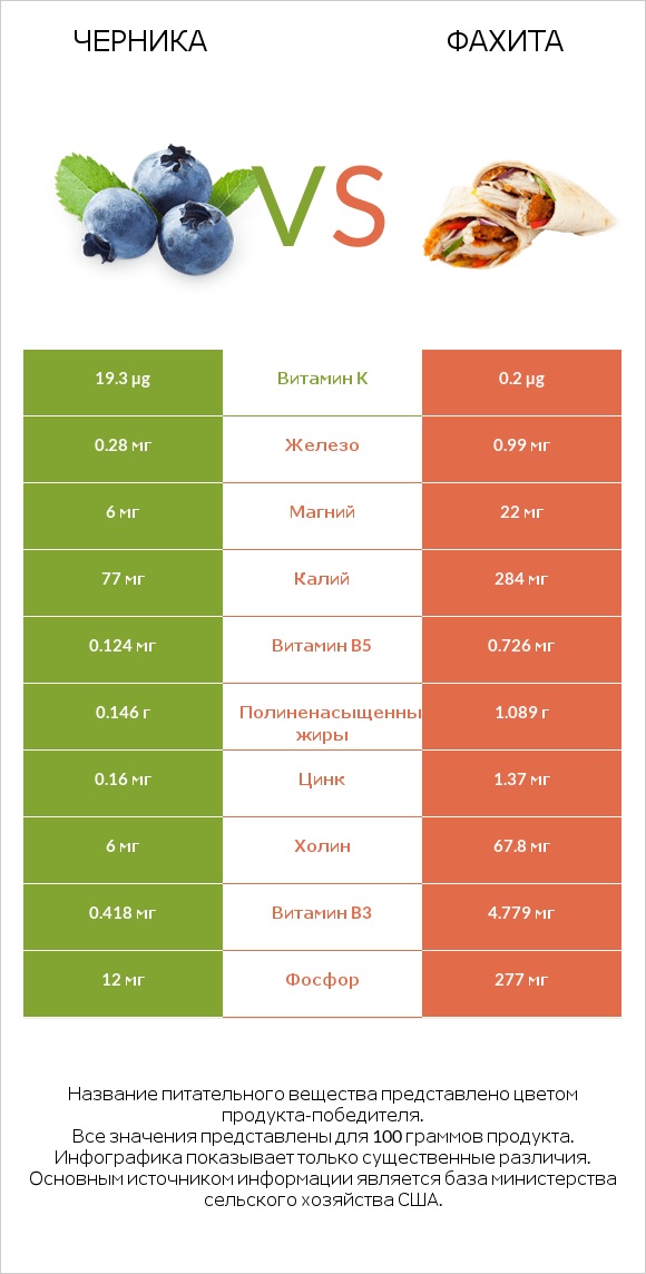 Черника vs Фахита infographic