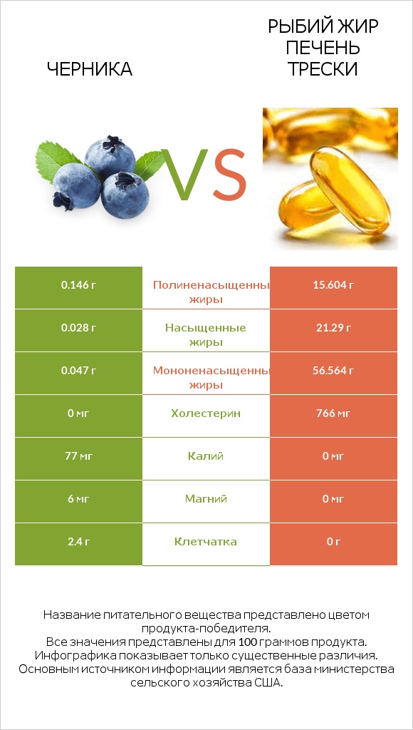 Черника vs Рыбий жир печень трески infographic