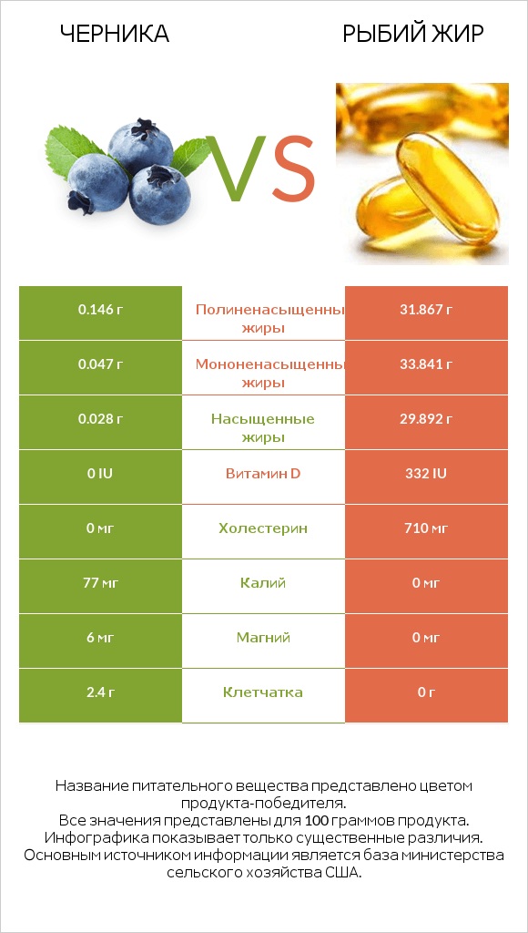 Черника vs Рыбий жир infographic