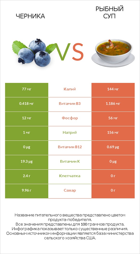 Черника vs Рыбный суп infographic