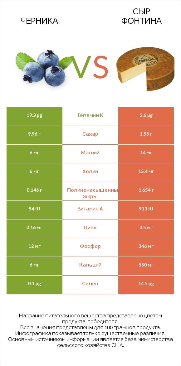 Черника vs Сыр Фонтина infographic