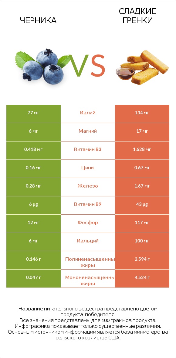 Черника vs Сладкие гренки infographic