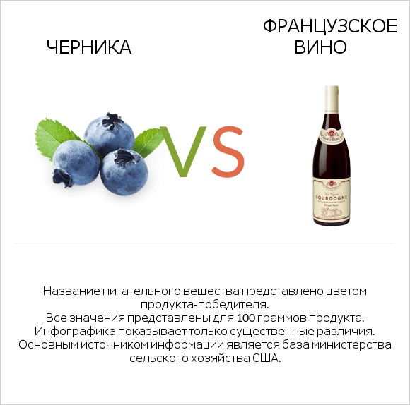 Черника vs Французское вино infographic