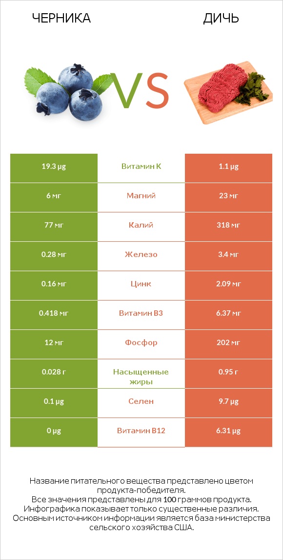 Черника vs Дичь infographic