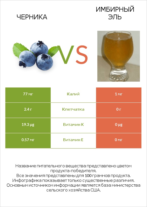 Черника vs Имбирный эль infographic