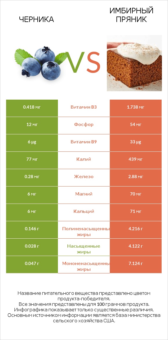 Черника vs Имбирный пряник infographic