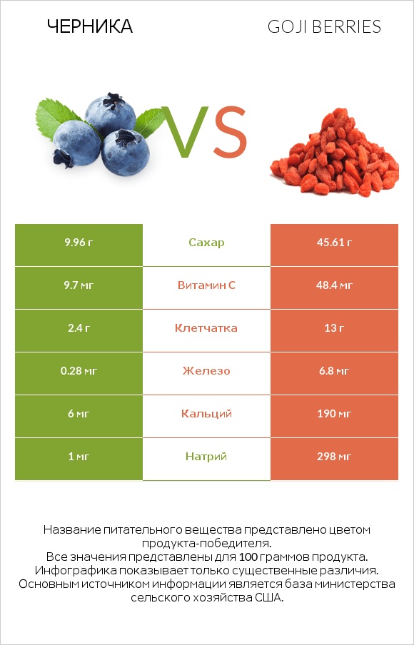 Черника vs Goji berries infographic