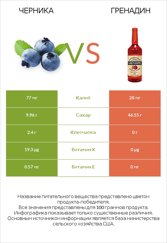 Черника vs Гренадин infographic