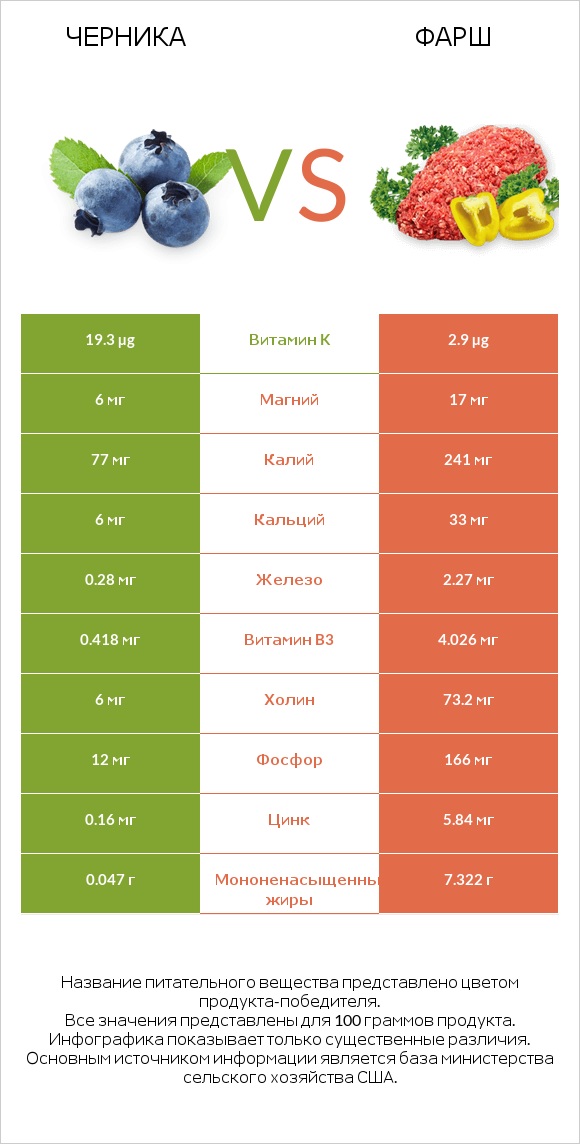 Черника vs Фарш infographic