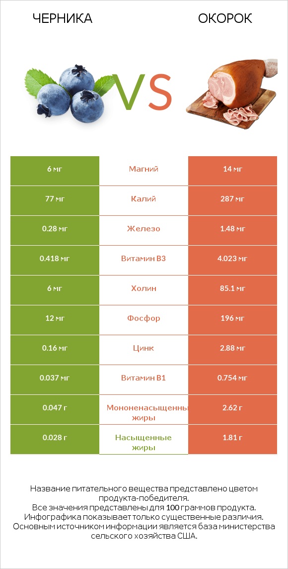 Черника vs Окорок infographic
